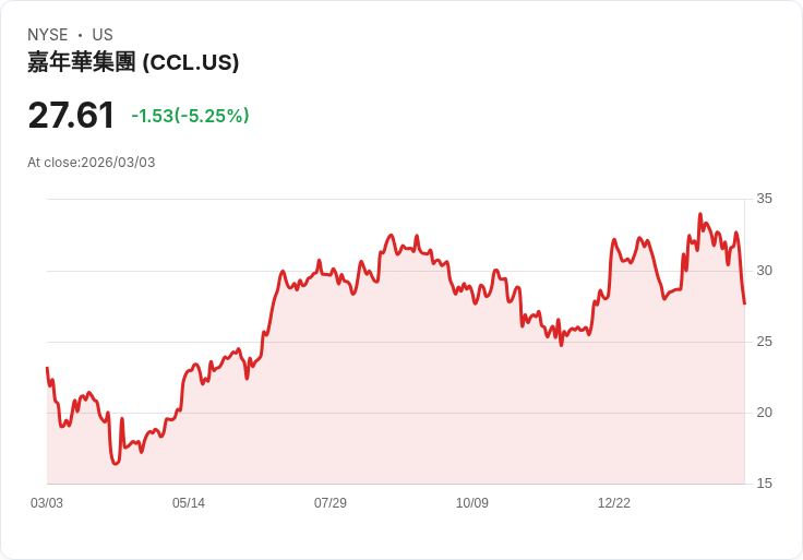 【22:30 即時新聞】Carnival (CCL) 跌-5.08％