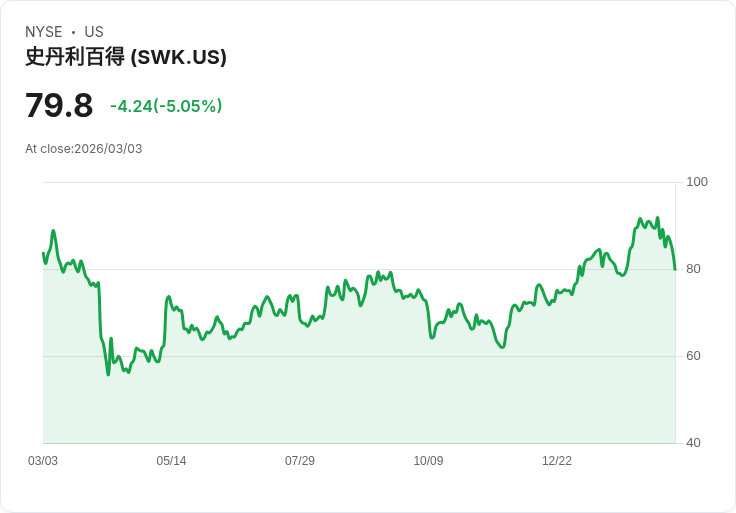【23:22 即時新聞】Stanley Black & Decker (SWK) 跌-5.05%