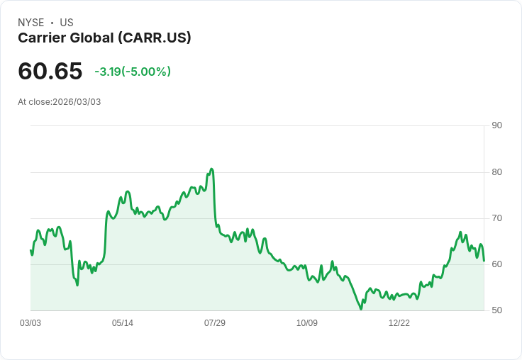 【23:10 即時新聞】Carrier Global (CARR) 跌-5％
