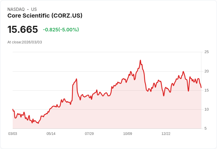 【22:32 即時新聞】Core Scientific (CORZ) 跌-5.15％