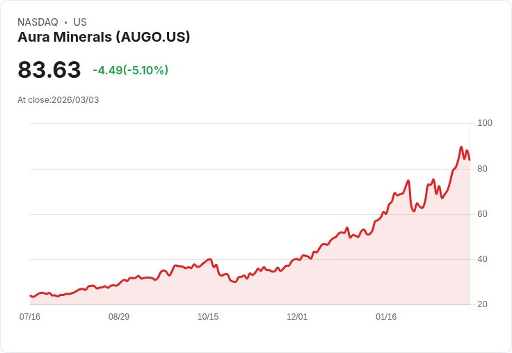 【22:30 即時新聞】Aura Minerals (AUGO) 跌-5.26％