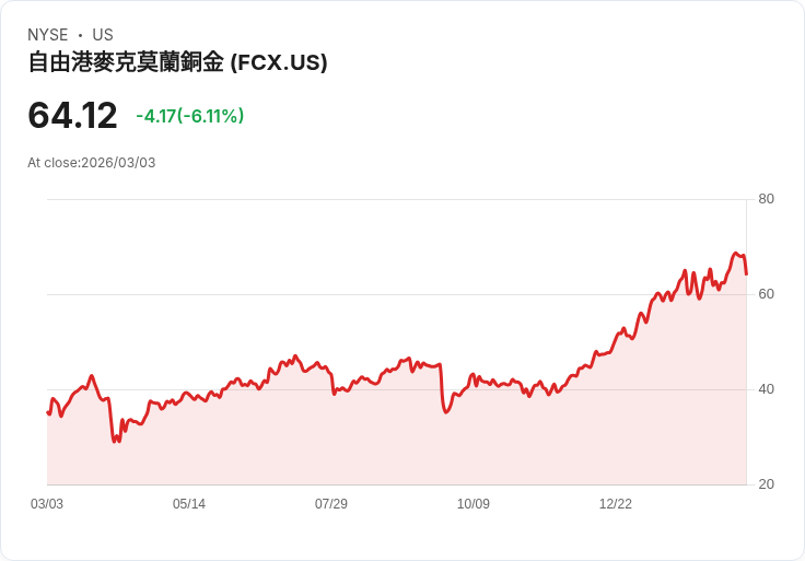 【22:30 即時新聞】Freeport-McMoran (FCX) 跌-6.06％
