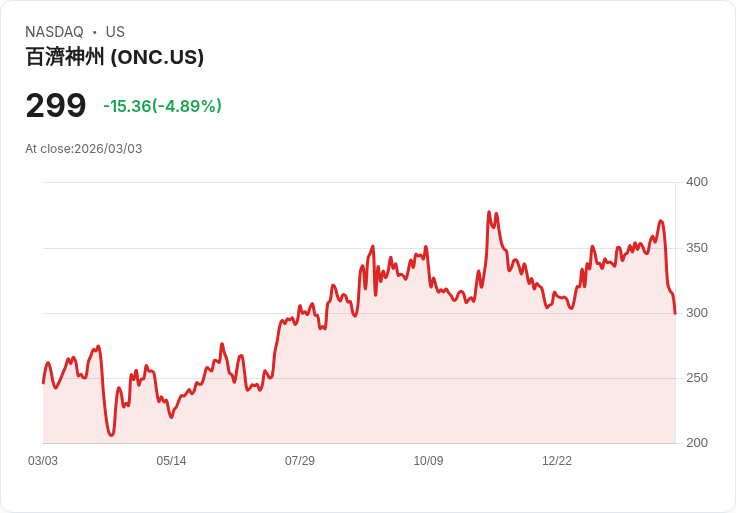 【22:31 即時新聞】BeOne Medicines (ONC) 跌-5.13％
