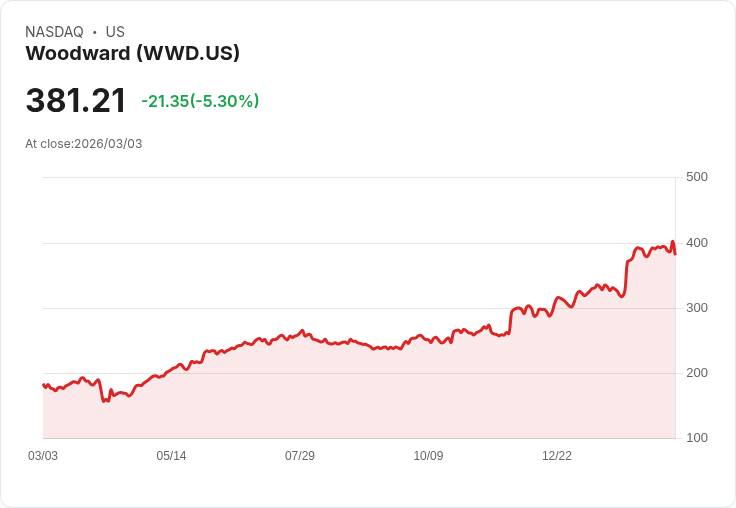 【22:44 即時新聞】Woodward (WWD) 跌-5.04%
