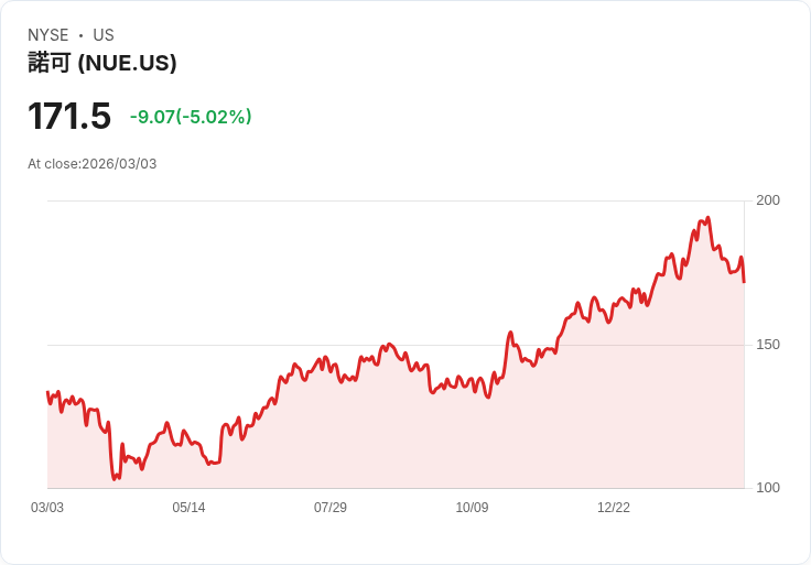 【23:19 即時新聞】Nucor (NUE) 跌-5.02％