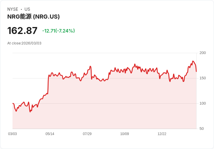 【22:30 即時新聞】NRG Energy (NRG) 跌-7.25％