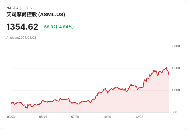 【22:30 即時新聞】ASML (ASML) 跌-5.02％