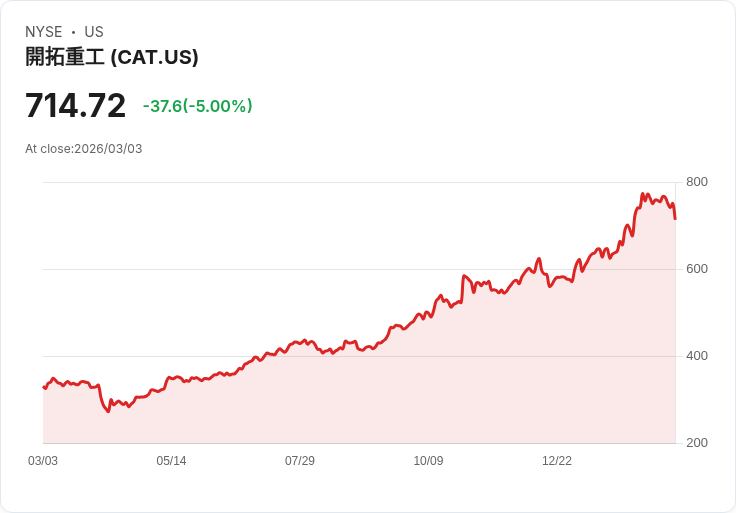 【23:16 即時新聞】Caterpillar (CAT) 跌-5％