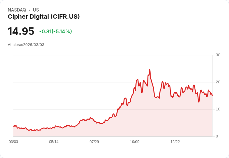 【22:30 即時新聞】Cipher Digital (CIFR) 跌-5.17％