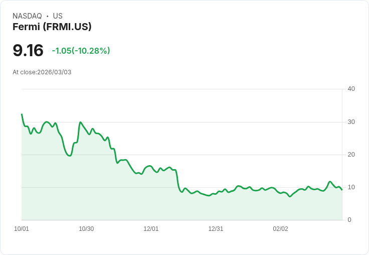 【22:44 即時新聞】Fermi (FRMI) 跌-10.24％