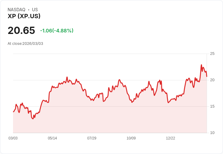 【22:30 即時新聞】XP (XP) 跌-5.25％