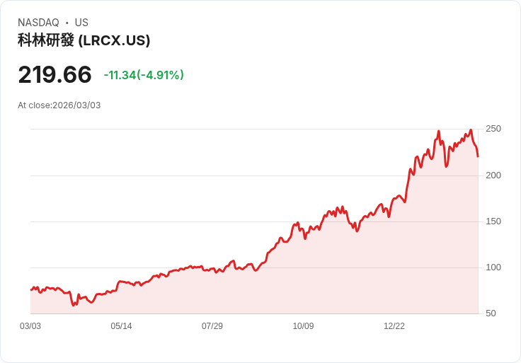 【22:32 即時新聞】Lam Research (LRCX) 跌-5％