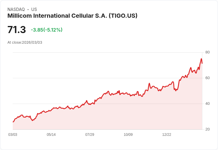 【23:10 即時新聞】Millicom International Cellular S.A. (TIGO) 跌-5.12％