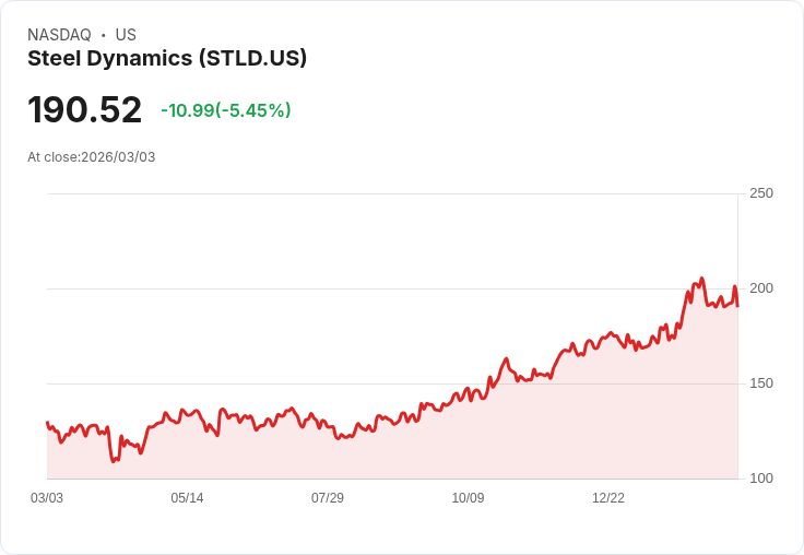 【22:42 即時新聞】Steel Dynamics (STLD) 跌-5.45%