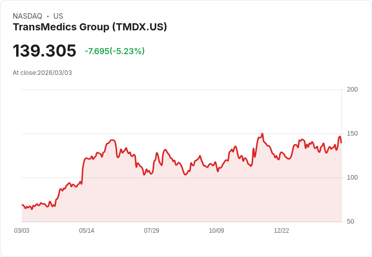 【22:35 即時新聞】TransMedics Group (TMDX) 跌-5.1%