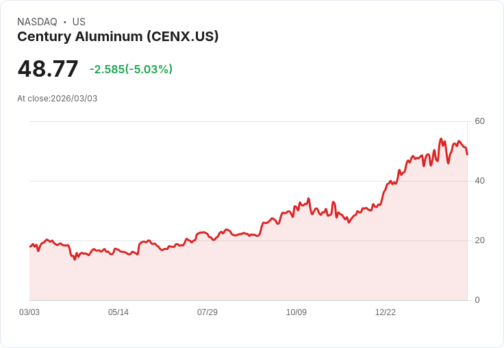 【22:34 即時新聞】Century Aluminum (CENX) 跌-5.03％