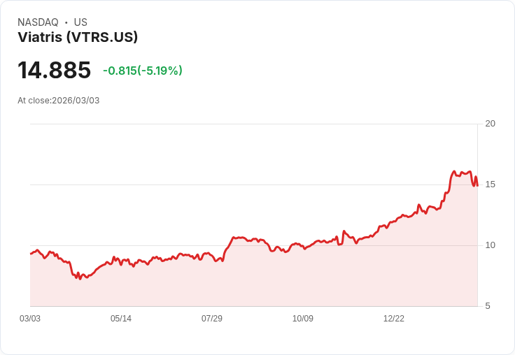 【22:33 即時新聞】Viatris (VTRS) 跌-5.16％