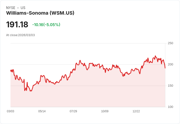 【22:50 即時新聞】Williams-Sonoma (WSM) 跌-5.15％