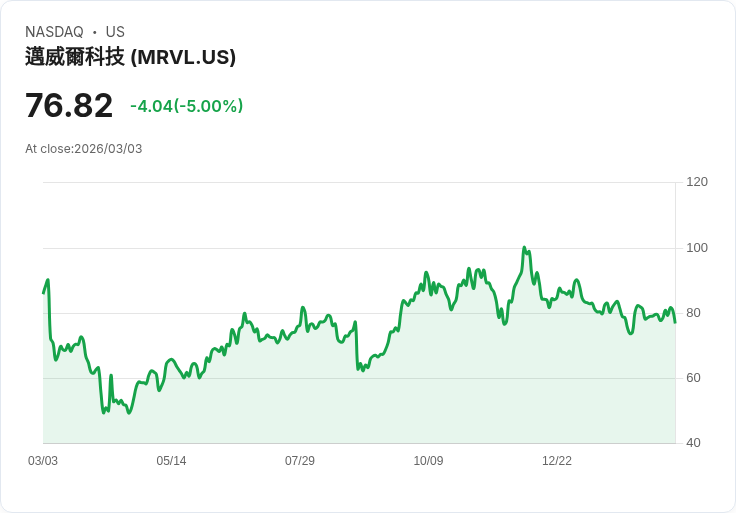 【23:25 即時新聞】Marvell Technology (MRVL) 跌-5％