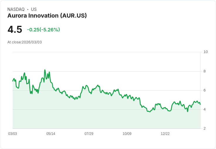 【22:58 即時新聞】Aurora Innovation (AUR) 跌-5.26%