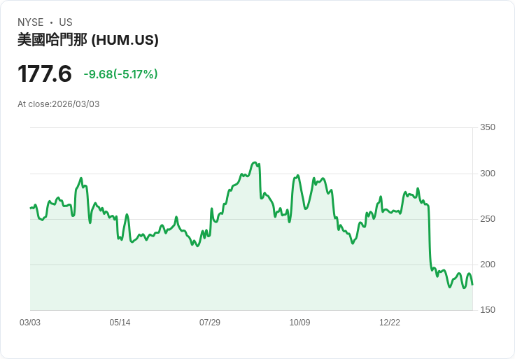 【23:13 即時新聞】Humana (HUM) 跌-5.17%