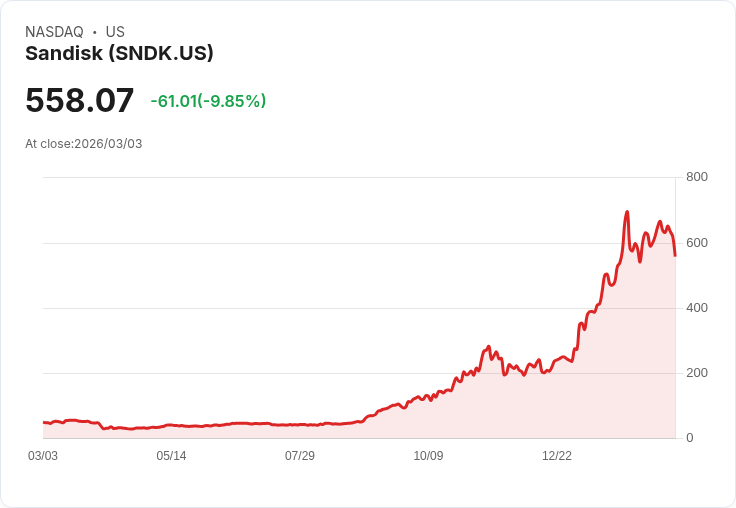 【23:28 即時新聞】Sandisk (SNDK) 跌-10%