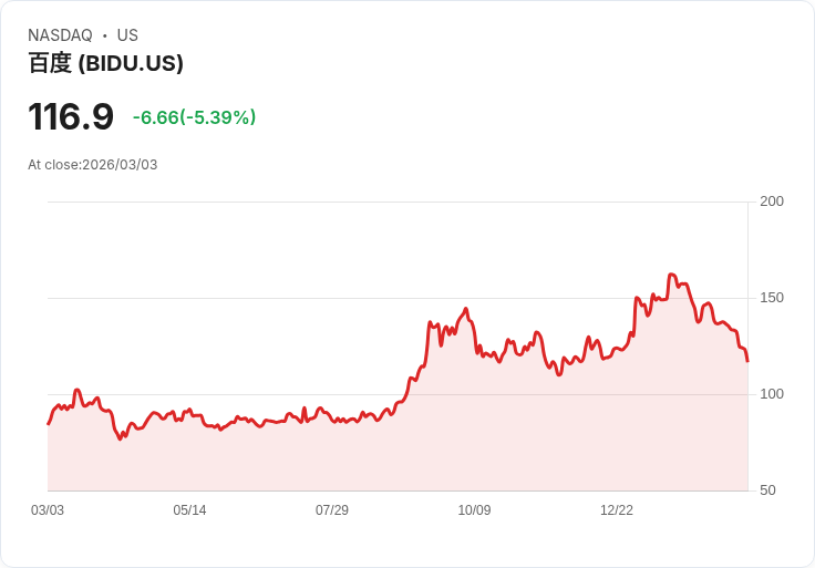 【22:30 即時新聞】Baidu (BIDU) 跌-5.01％