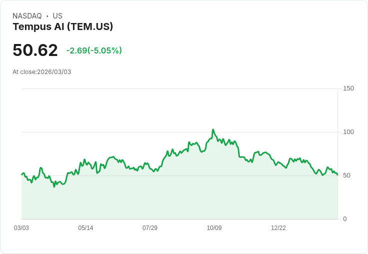 【22:48 即時新聞】Tempus AI (TEM) 跌-5.03％