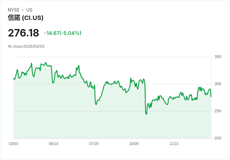 【23:03 即時新聞】The Cigna Group (CI) 跌-5.01%