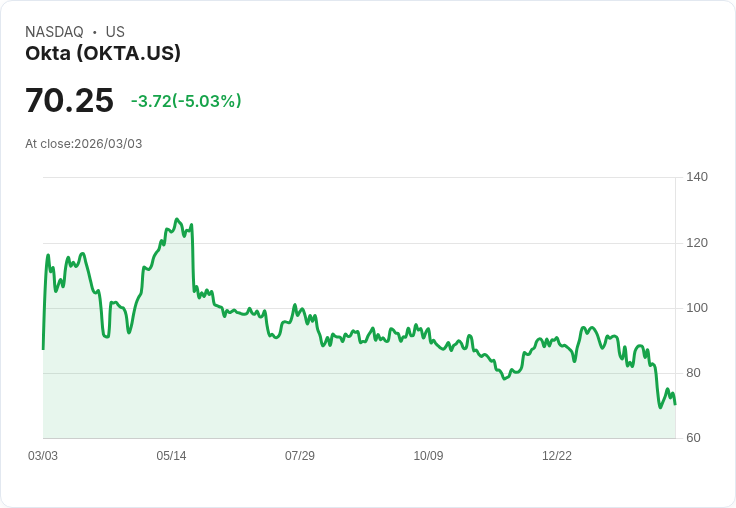 【23:28 即時新聞】Okta (OKTA) 跌-5.03％