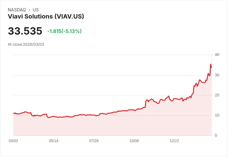 【22:33 即時新聞】Viavi Solutions (VIAV) 跌-5.13％