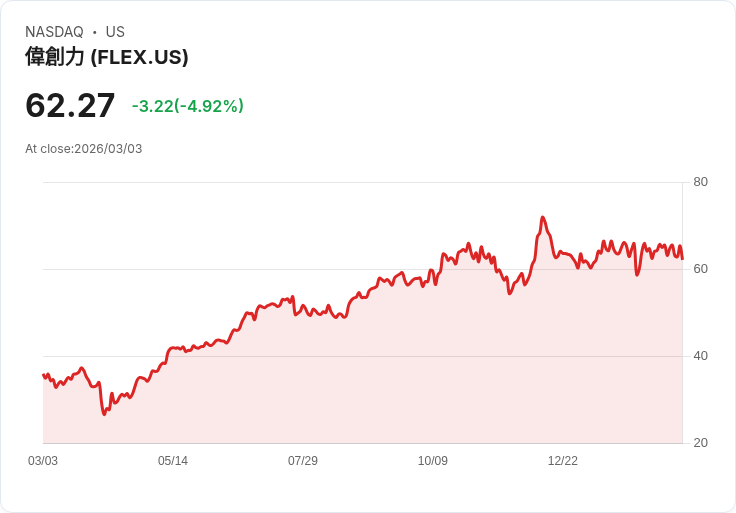 【22:34 即時新聞】Flex (FLEX) 跌-5.05％