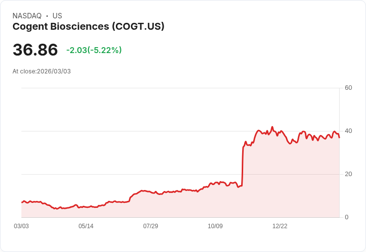 【22:50 即時新聞】Cogent Biosciences (COGT) 跌-5.17％
