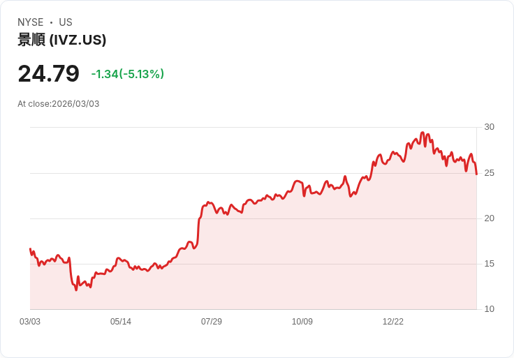 【22:47 即時新聞】Invesco Plc (IVZ) 跌-5.13％