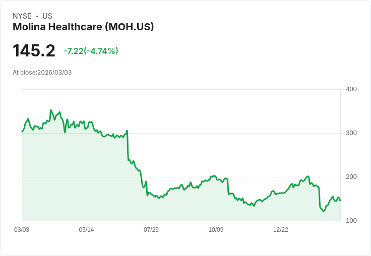 【23:15 即時新聞】Molina Healthcare (MOH) 跌-5％