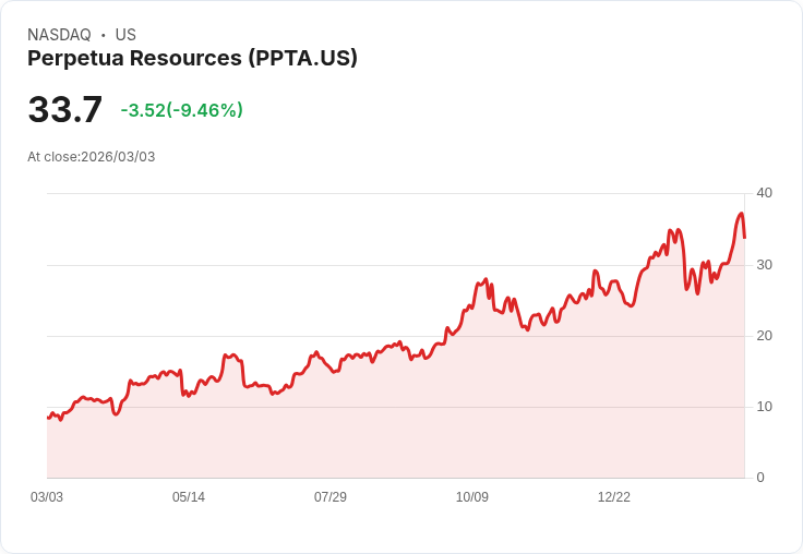 【22:30 即時新聞】Perpetua Resources (PPTA) 跌-9.46％