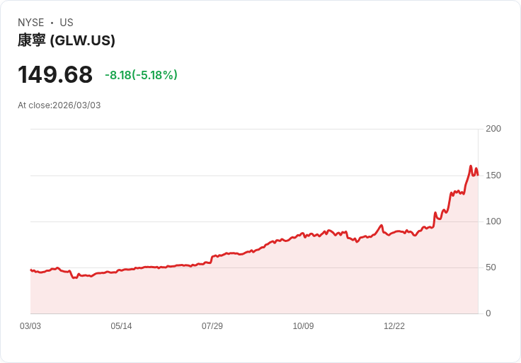 【22:33 即時新聞】Corning (GLW) 跌-5.18％
