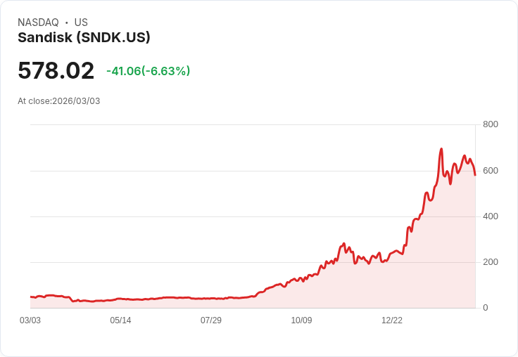 【22:30 即時新聞】Sandisk (SNDK) 跌-5.83%