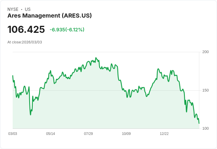 【22:32 即時新聞】Ares Management (ARES) 跌-6.12％