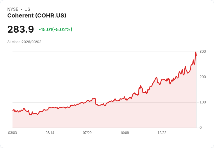 【22:32 即時新聞】Coherent (COHR) 跌-5.02％