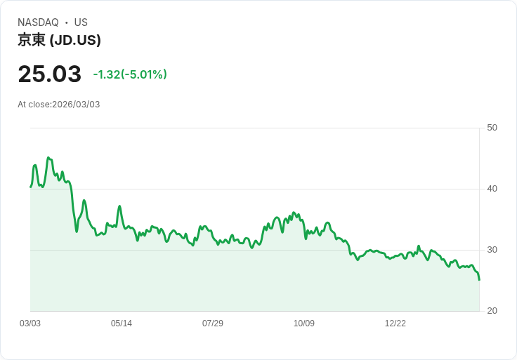 【23:20 即時新聞】JD.com (JD) 跌-5.01％