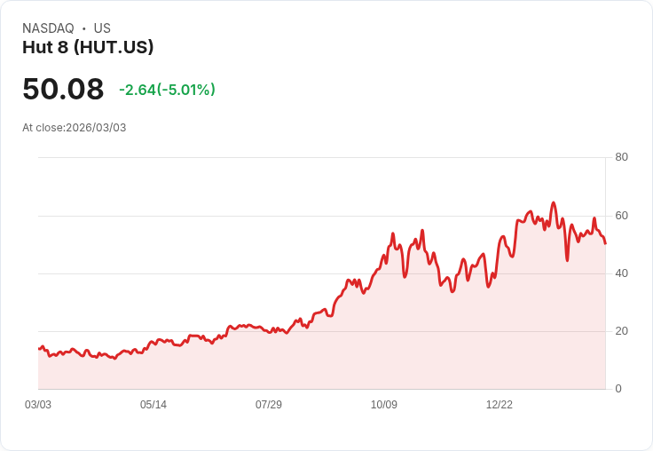【22:33 即時新聞】Hut 8 (HUT) 跌-5.01％