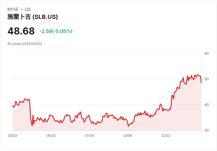 【23:05 即時新聞】SLB (SLB) 跌-5.05％