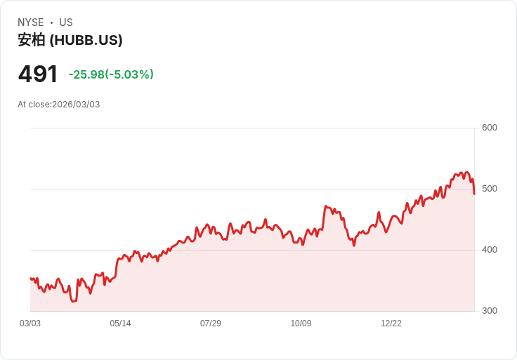 【23:26 即時新聞】Hubbell (HUBB) 跌-5.03％
