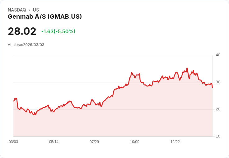 【22:30 即時新聞】Genmab A/S (GMAB) 跌-5.5％