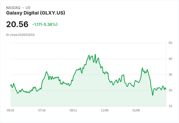 【22:35 即時新聞】Galaxy Digital (GLXY) 跌-5.38%
