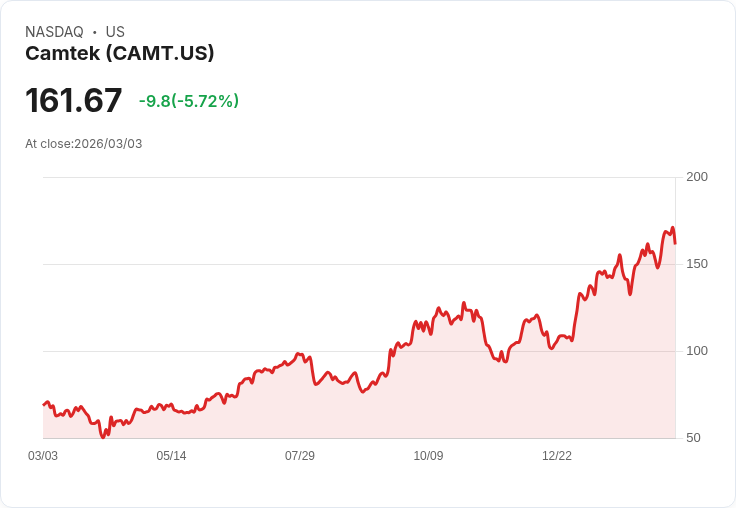 【22:34 即時新聞】Camtek (CAMT) 跌-5.72%