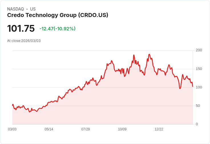 【22:30 即時新聞】Credo Technology Group (CRDO) 跌-11.11％