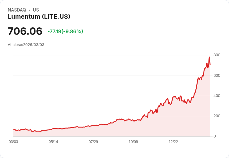 【22:40 即時新聞】Lumentum (LITE) 跌-10％
