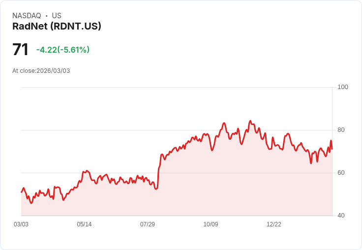 【22:39 即時新聞】RadNet (RDNT) 跌-5.61％